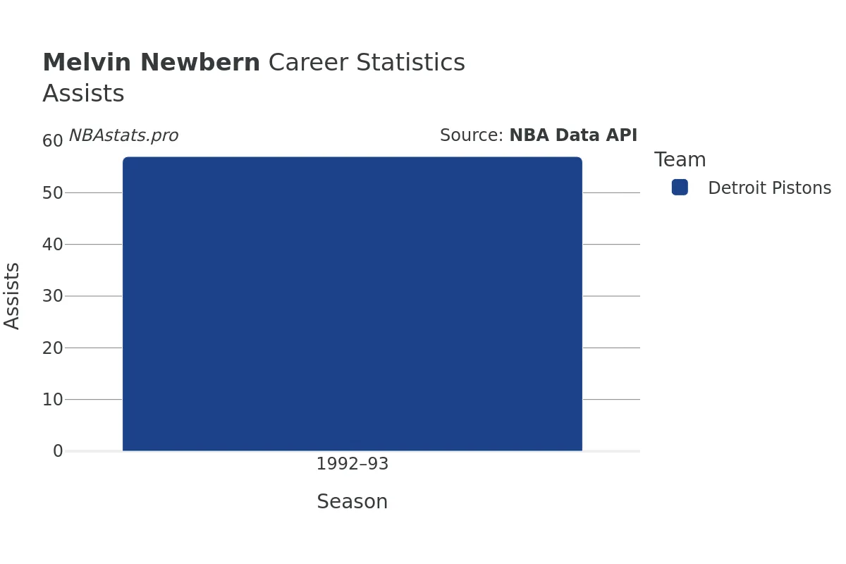 Melvin Newbern Assists Career Chart