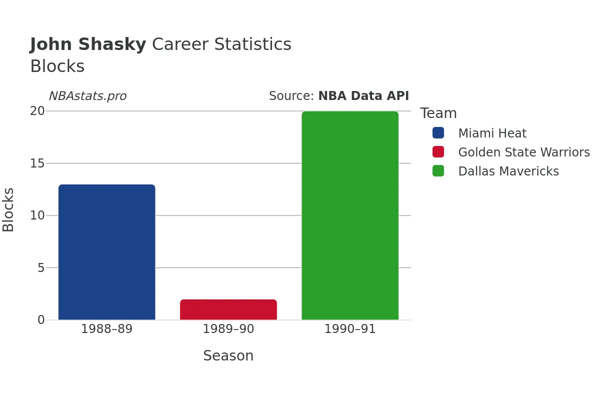 John Shasky Blocks Career Chart