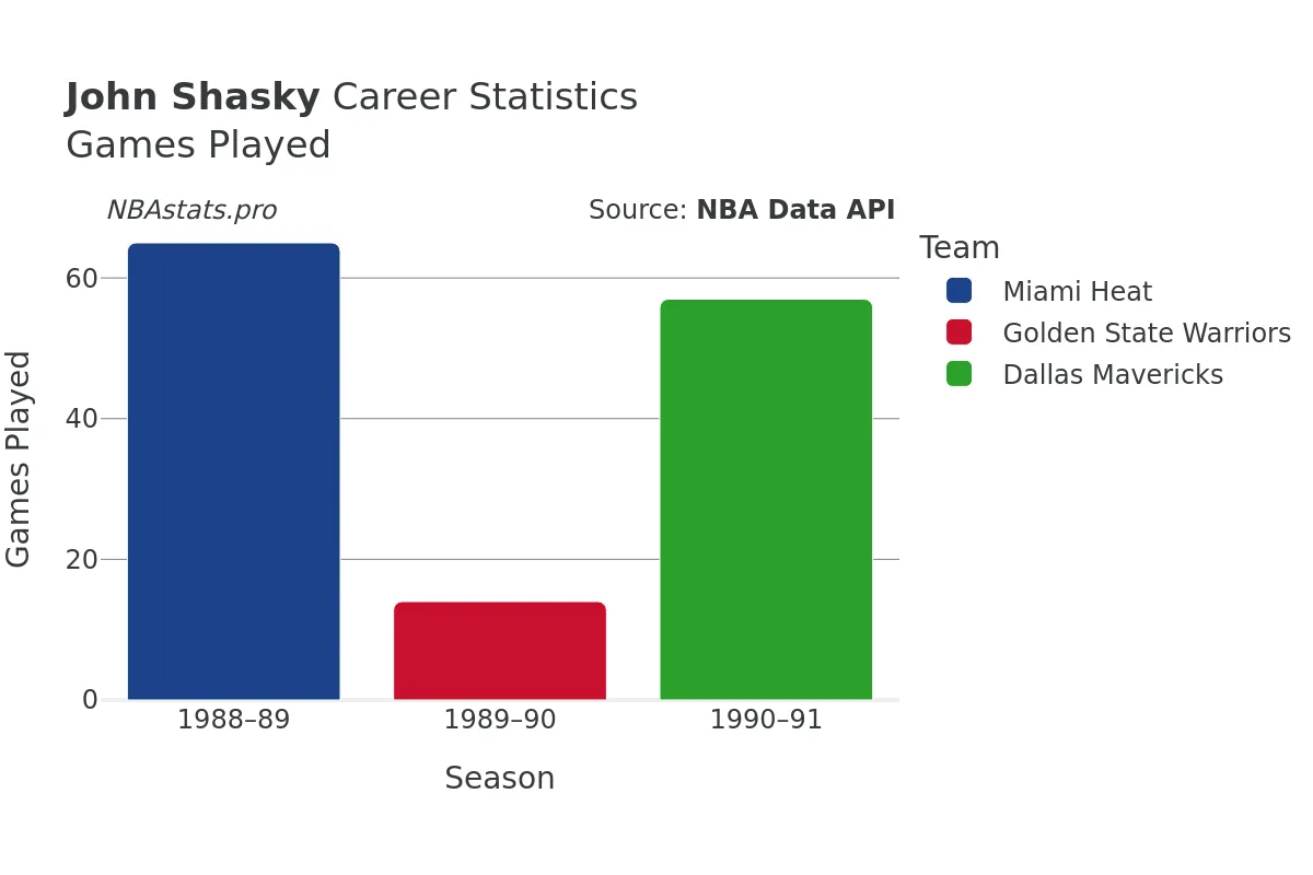 John Shasky Games–Played Career Chart