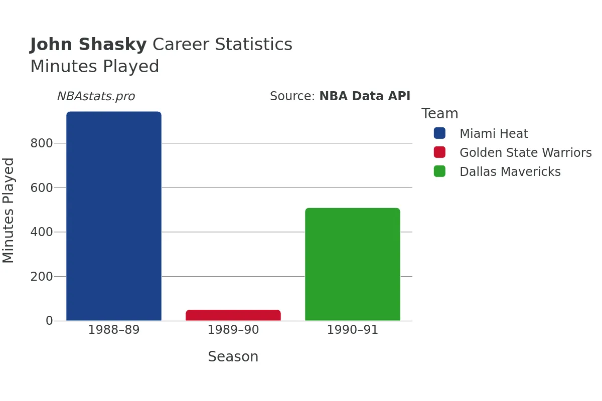 John Shasky Minutes–Played Career Chart