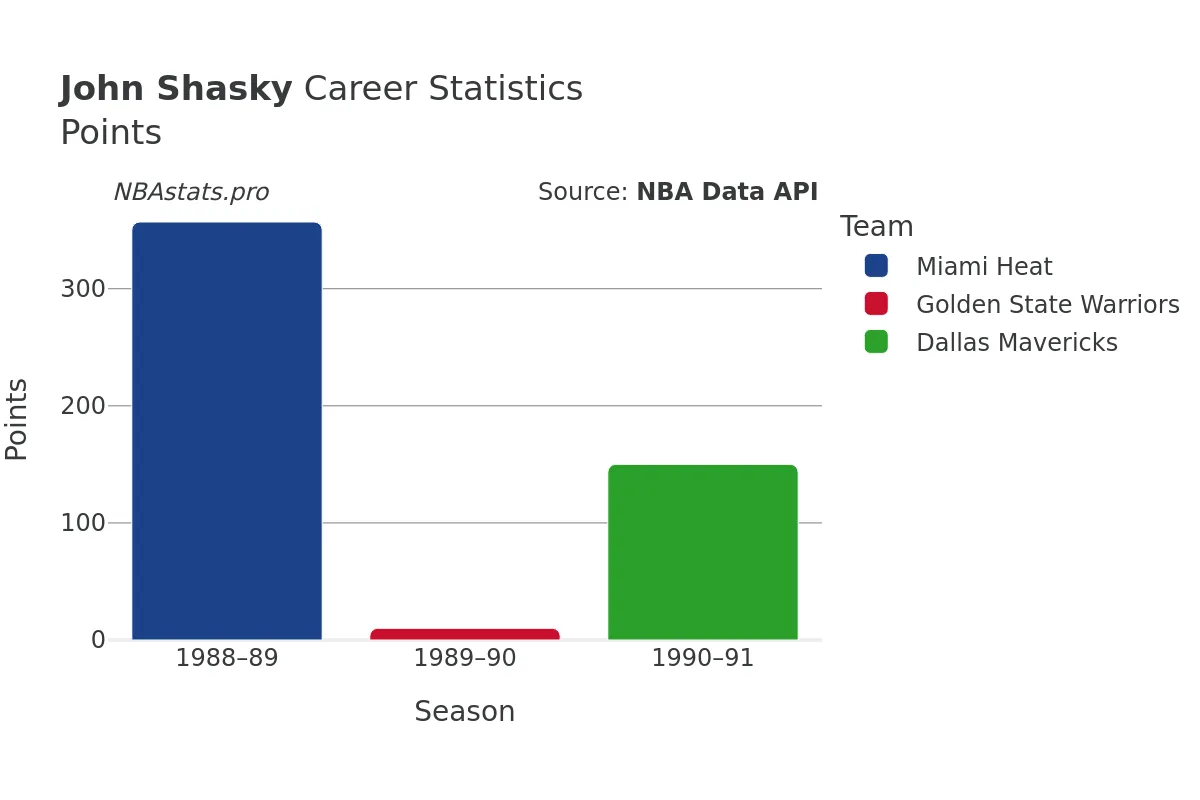 John Shasky Points Career Chart