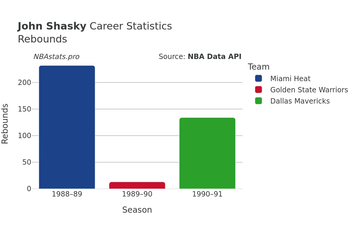 John Shasky Rebounds Career Chart