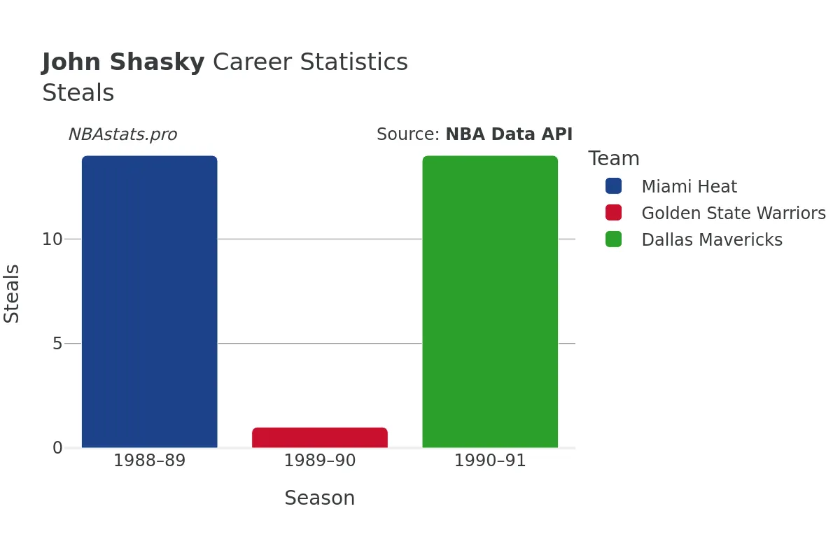 John Shasky Steals Career Chart