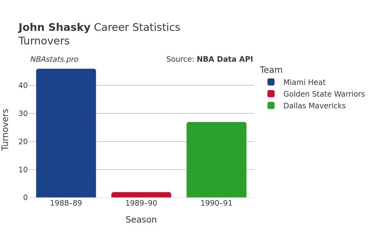 John Shasky Turnovers Career Chart