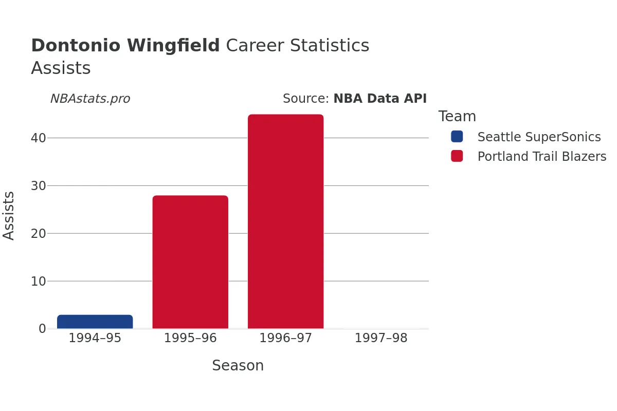 Dontonio Wingfield Assists Career Chart