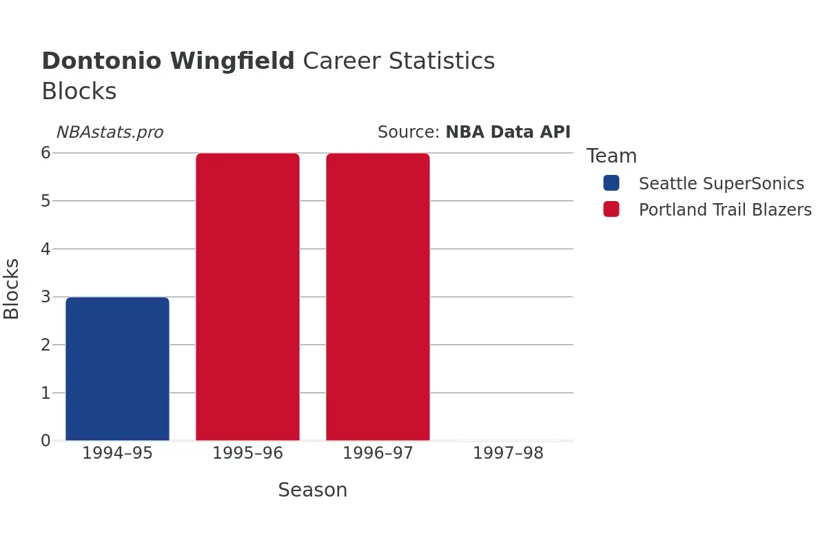 Dontonio Wingfield Blocks Career Chart