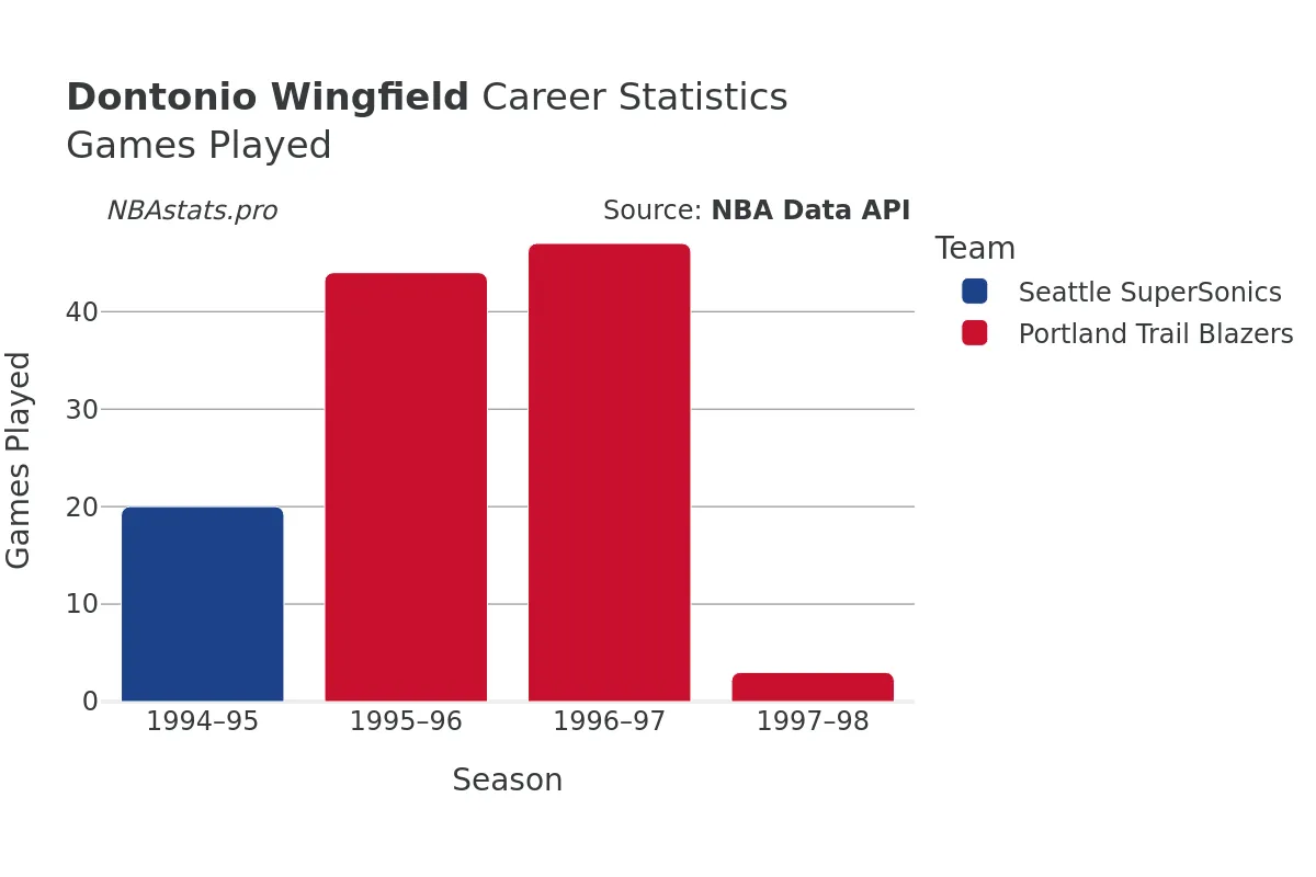Dontonio Wingfield Games–Played Career Chart