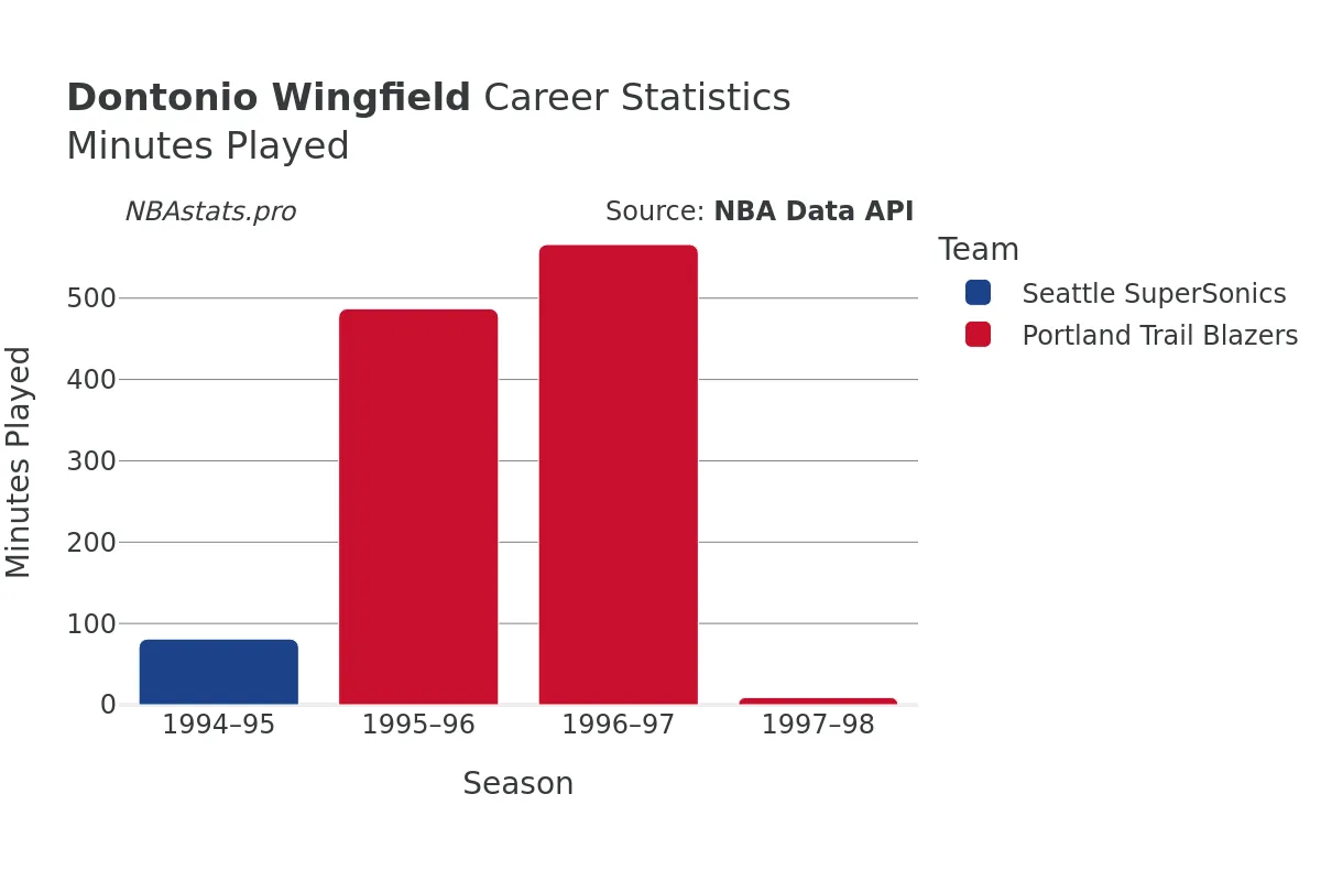 Dontonio Wingfield Minutes–Played Career Chart