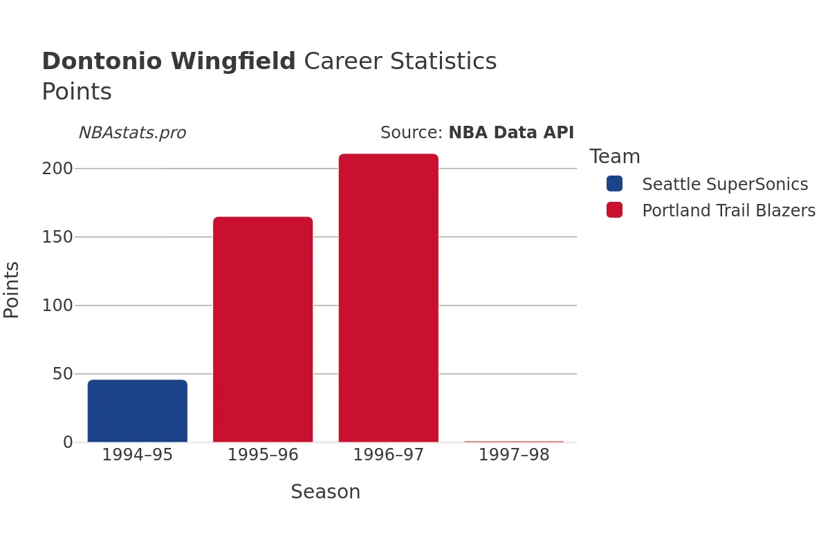 Dontonio Wingfield Points Career Chart
