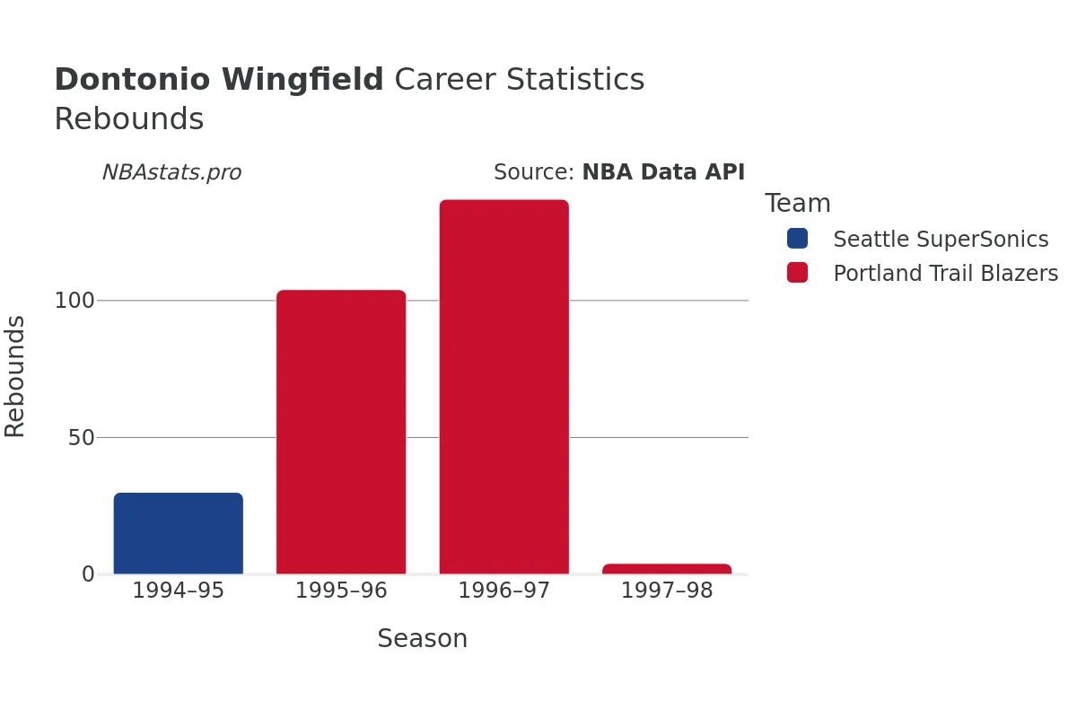Dontonio Wingfield Rebounds Career Chart