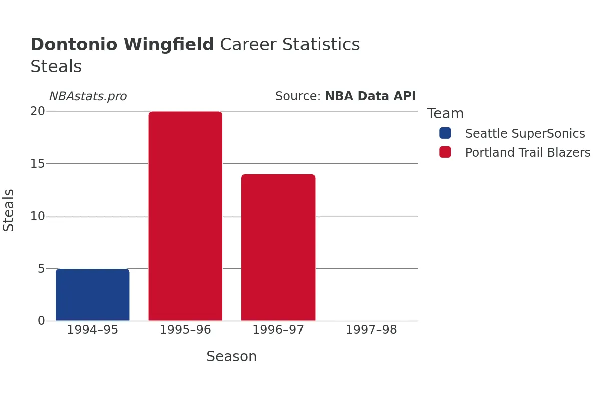 Dontonio Wingfield Steals Career Chart