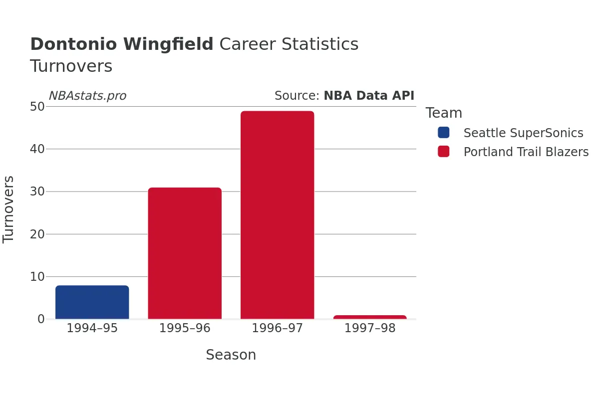 Dontonio Wingfield Turnovers Career Chart