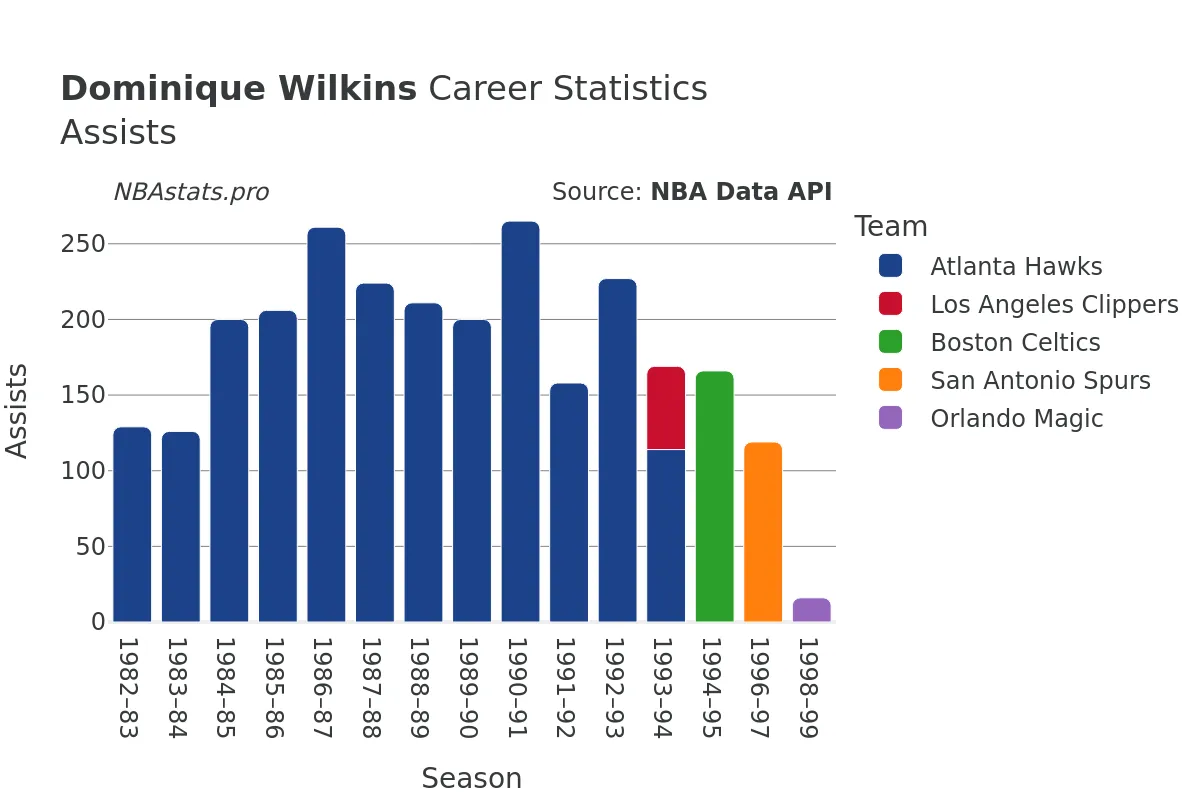 Dominique Wilkins Assists Career Chart