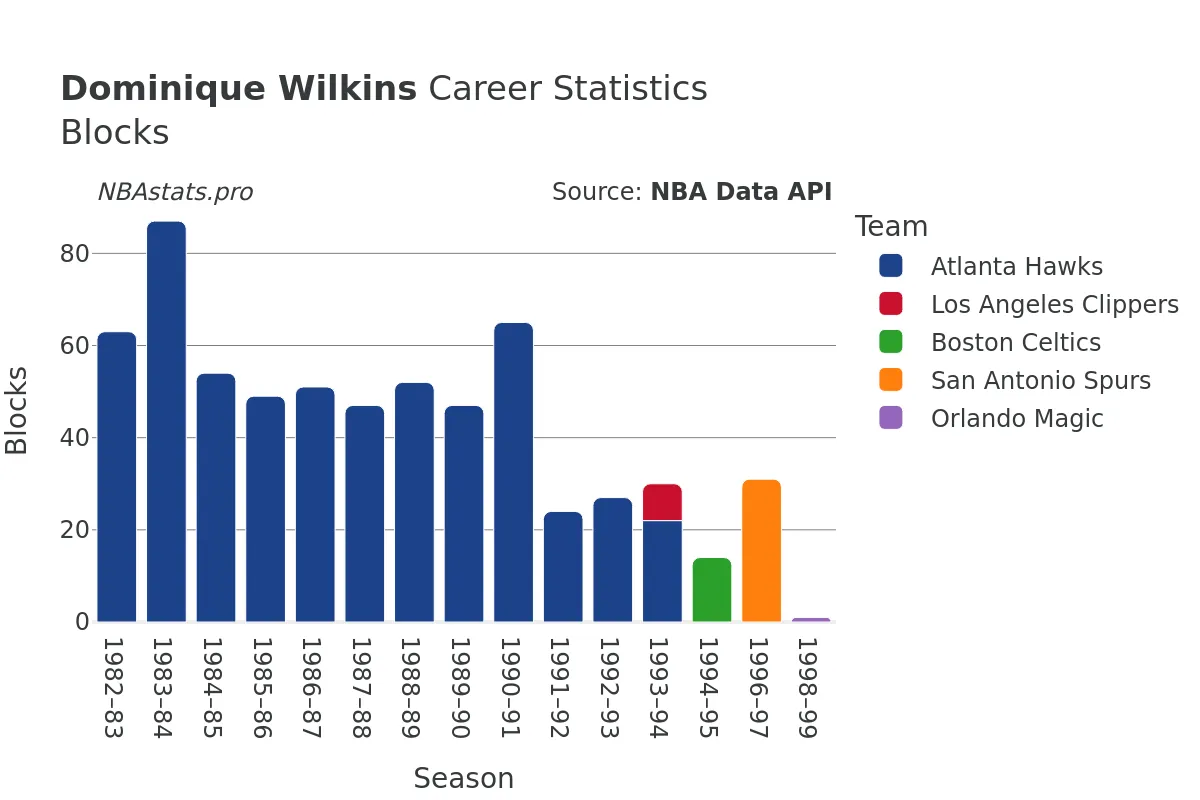 Dominique Wilkins Blocks Career Chart