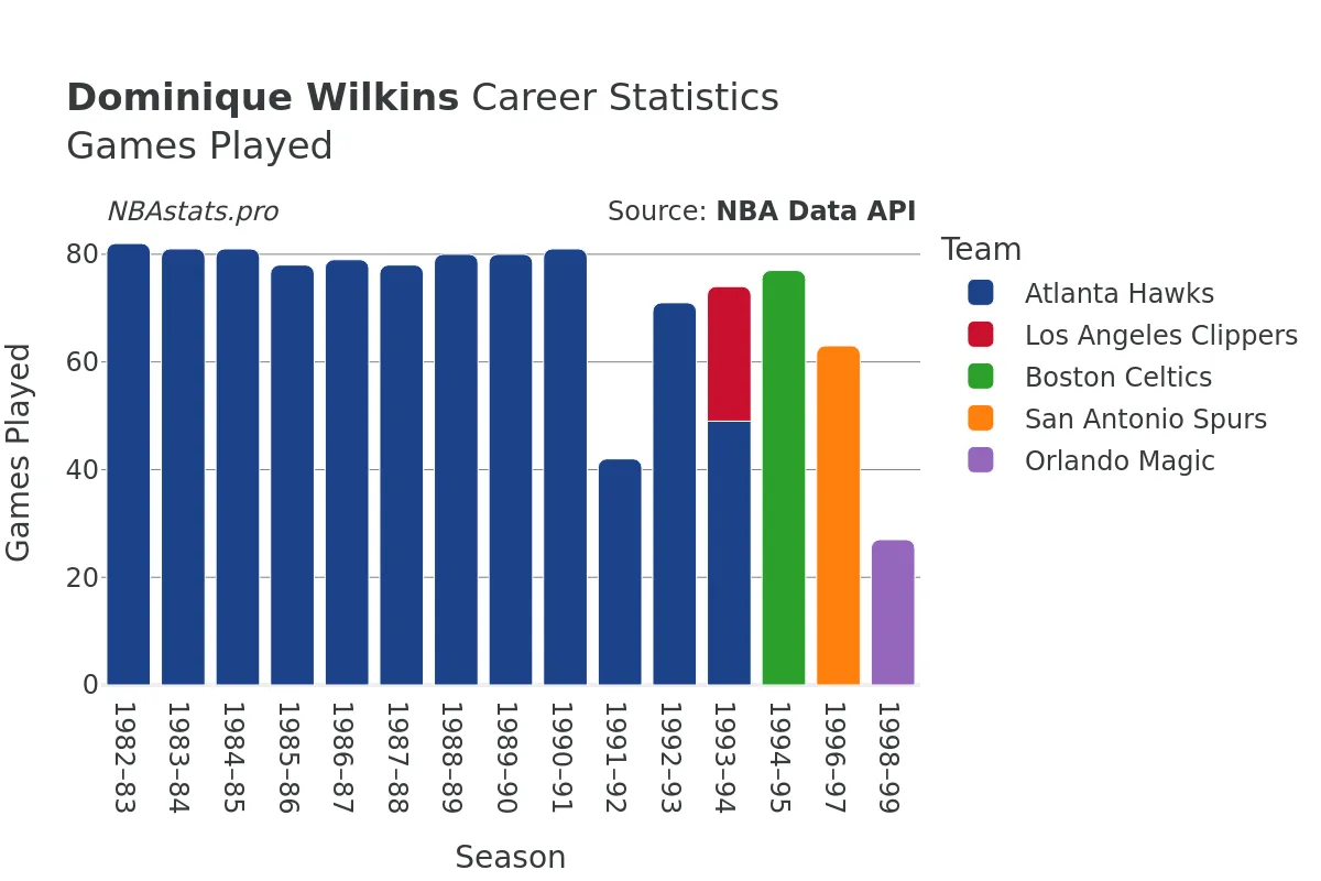 Dominique Wilkins Games–Played Career Chart