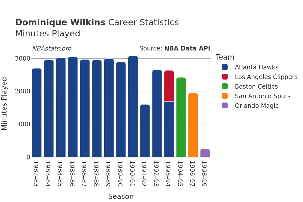 Dominique Wilkins Minutes–Played Career Chart