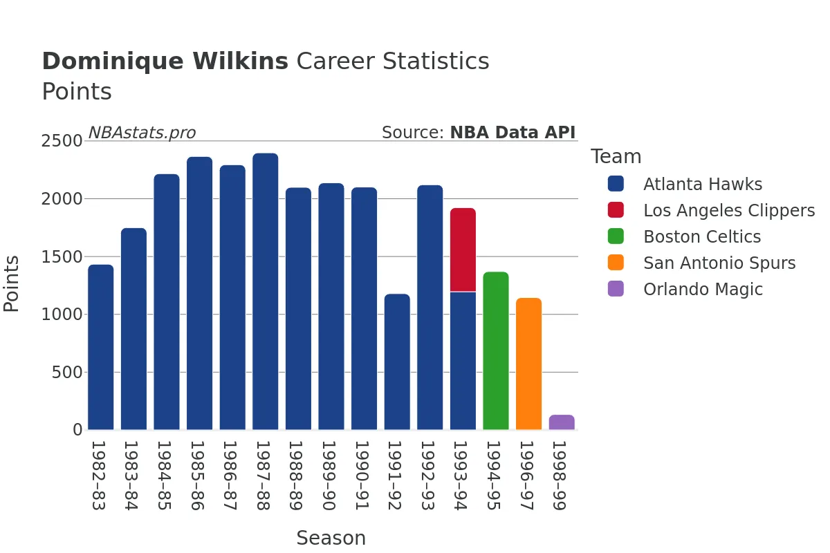 Dominique Wilkins Points Career Chart