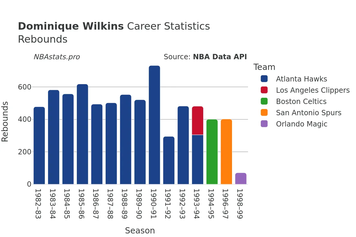 Dominique Wilkins Rebounds Career Chart