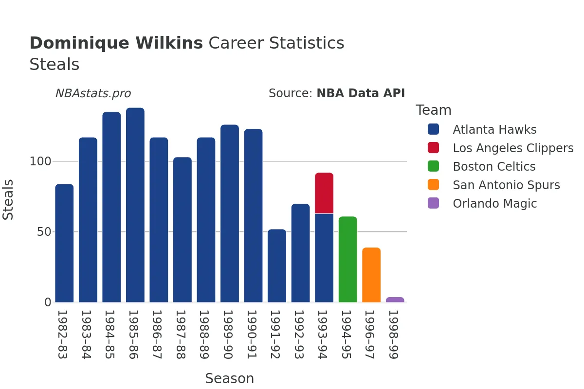 Dominique Wilkins Steals Career Chart