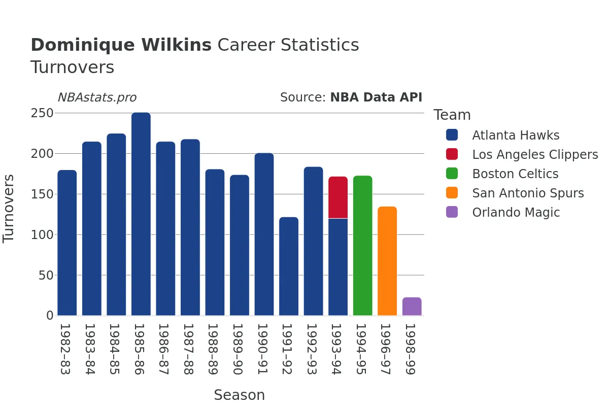 Dominique Wilkins Turnovers Career Chart