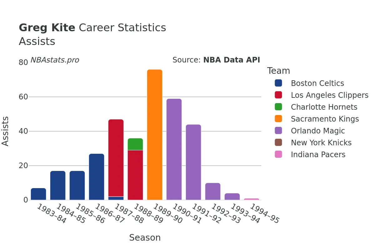 Greg Kite Assists Career Chart