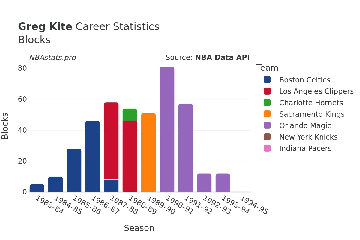 Greg Kite Blocks Career Chart