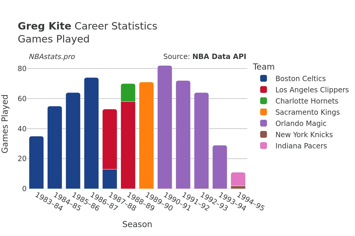 Greg Kite Games–Played Career Chart