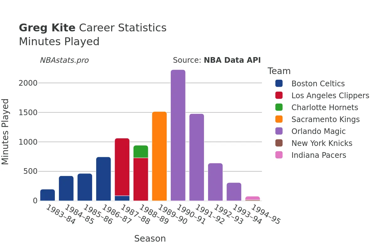 Greg Kite Minutes–Played Career Chart