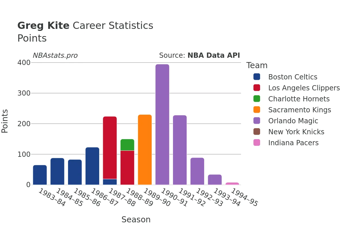 Greg Kite Points Career Chart