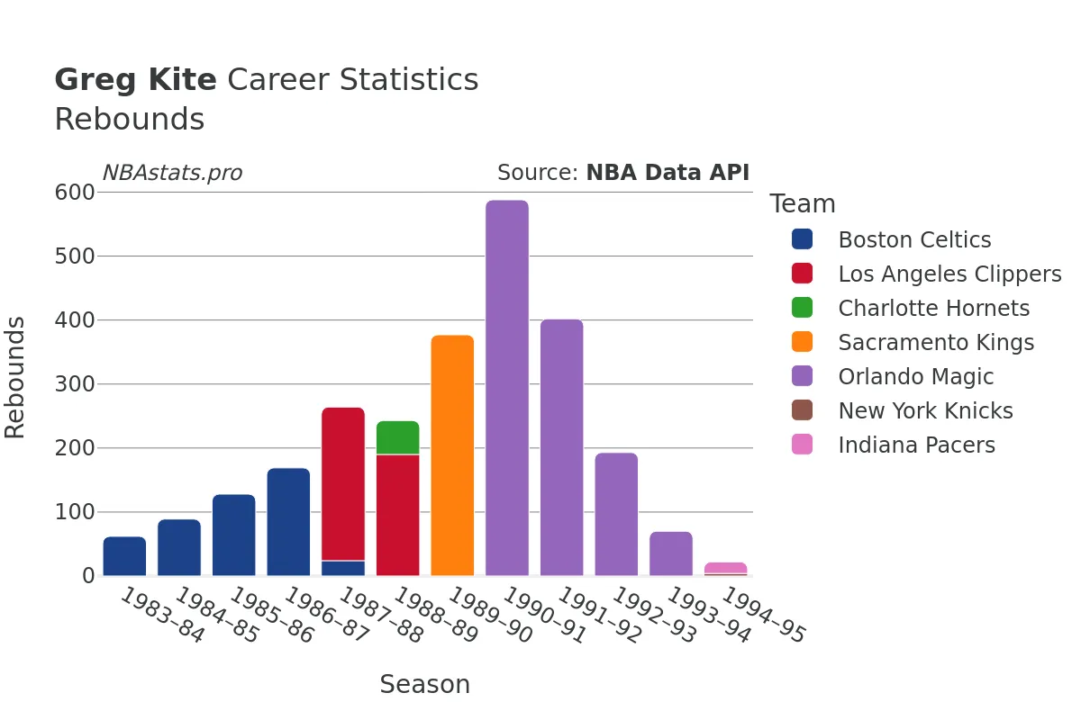 Greg Kite Rebounds Career Chart