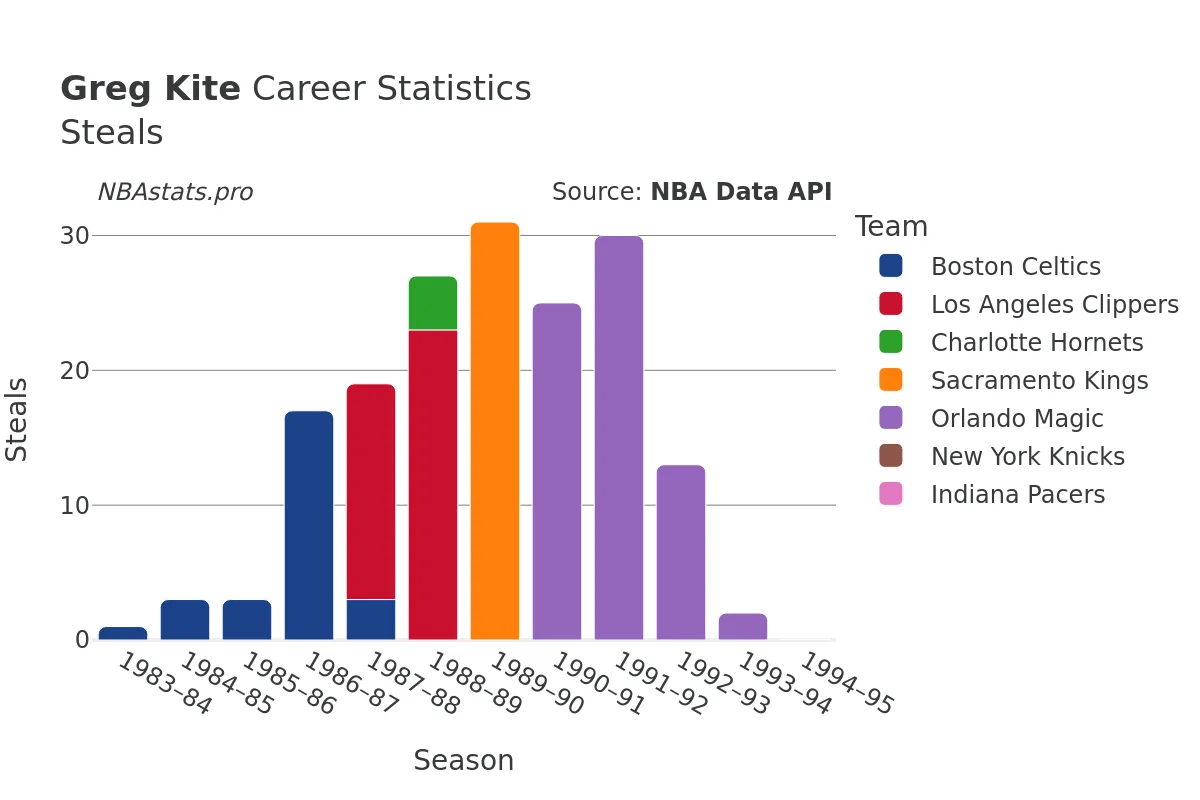 Greg Kite Steals Career Chart