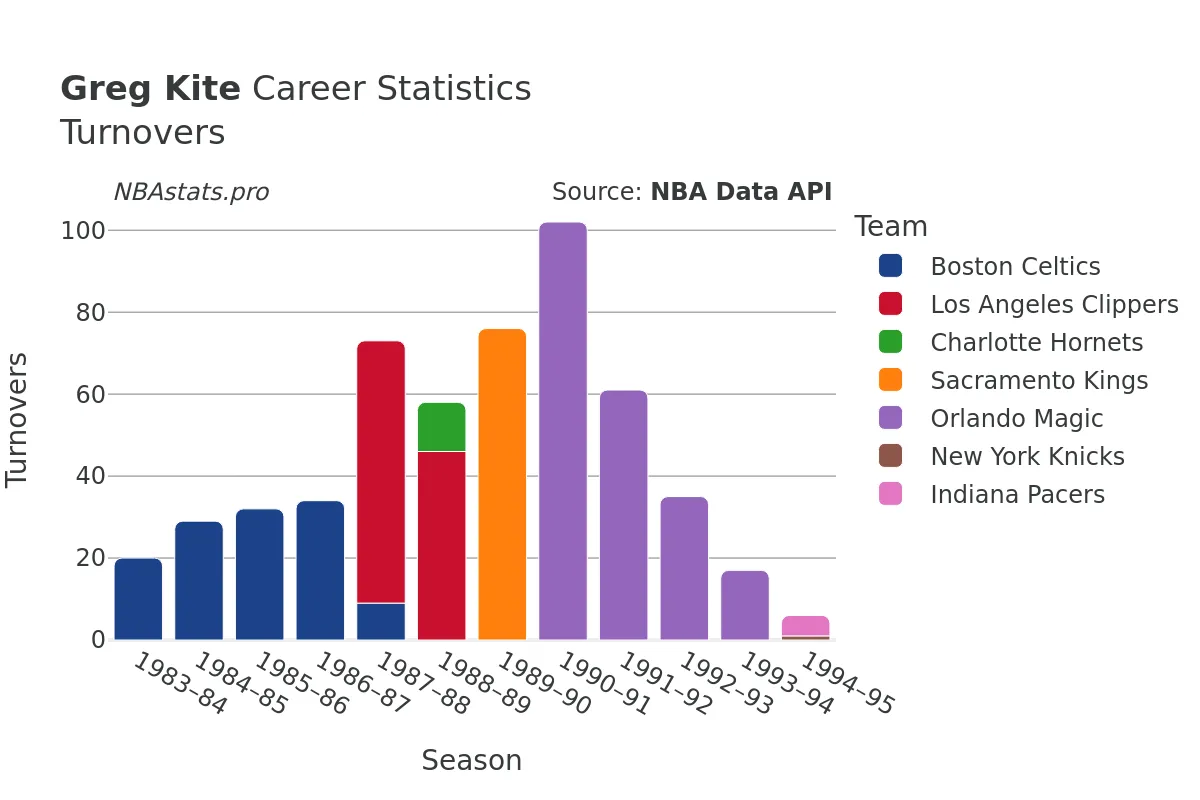 Greg Kite Turnovers Career Chart