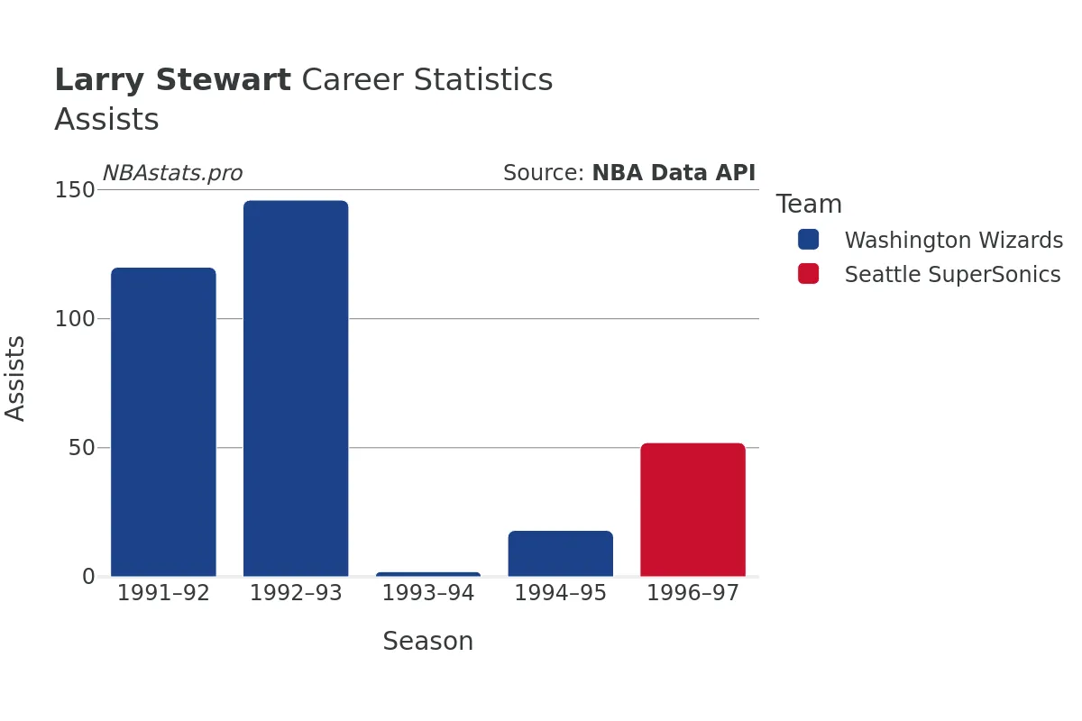 Larry Stewart Assists Career Chart