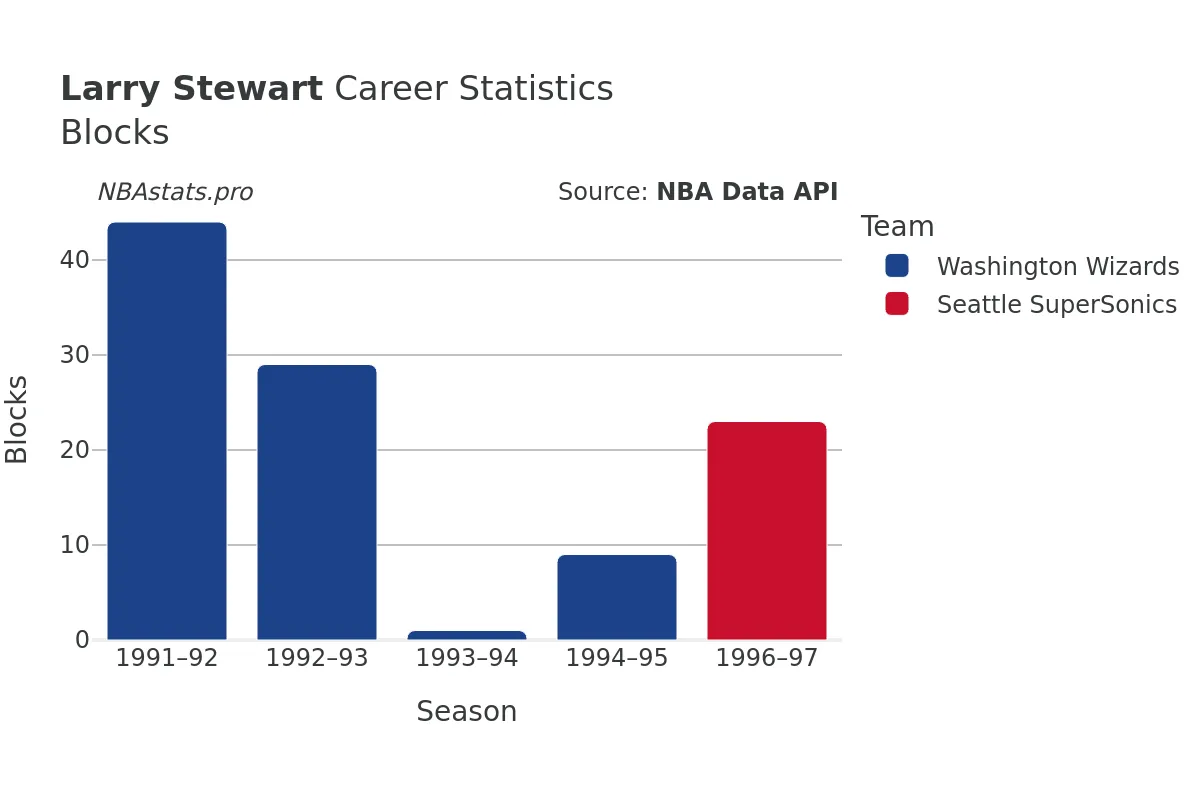 Larry Stewart Blocks Career Chart