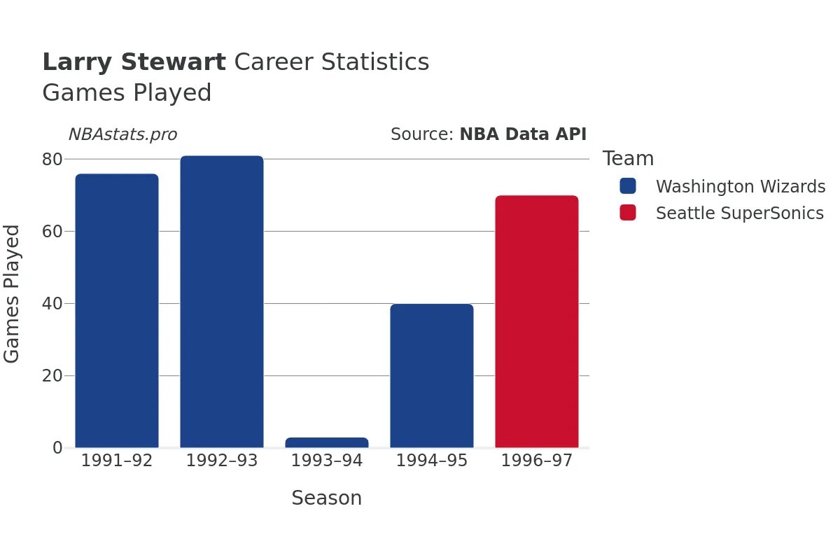 Larry Stewart Games–Played Career Chart