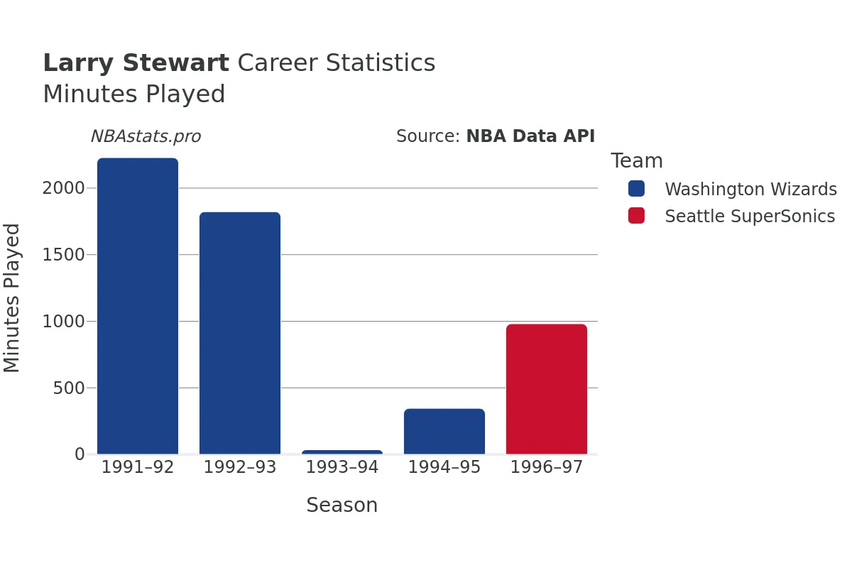 Larry Stewart Minutes–Played Career Chart