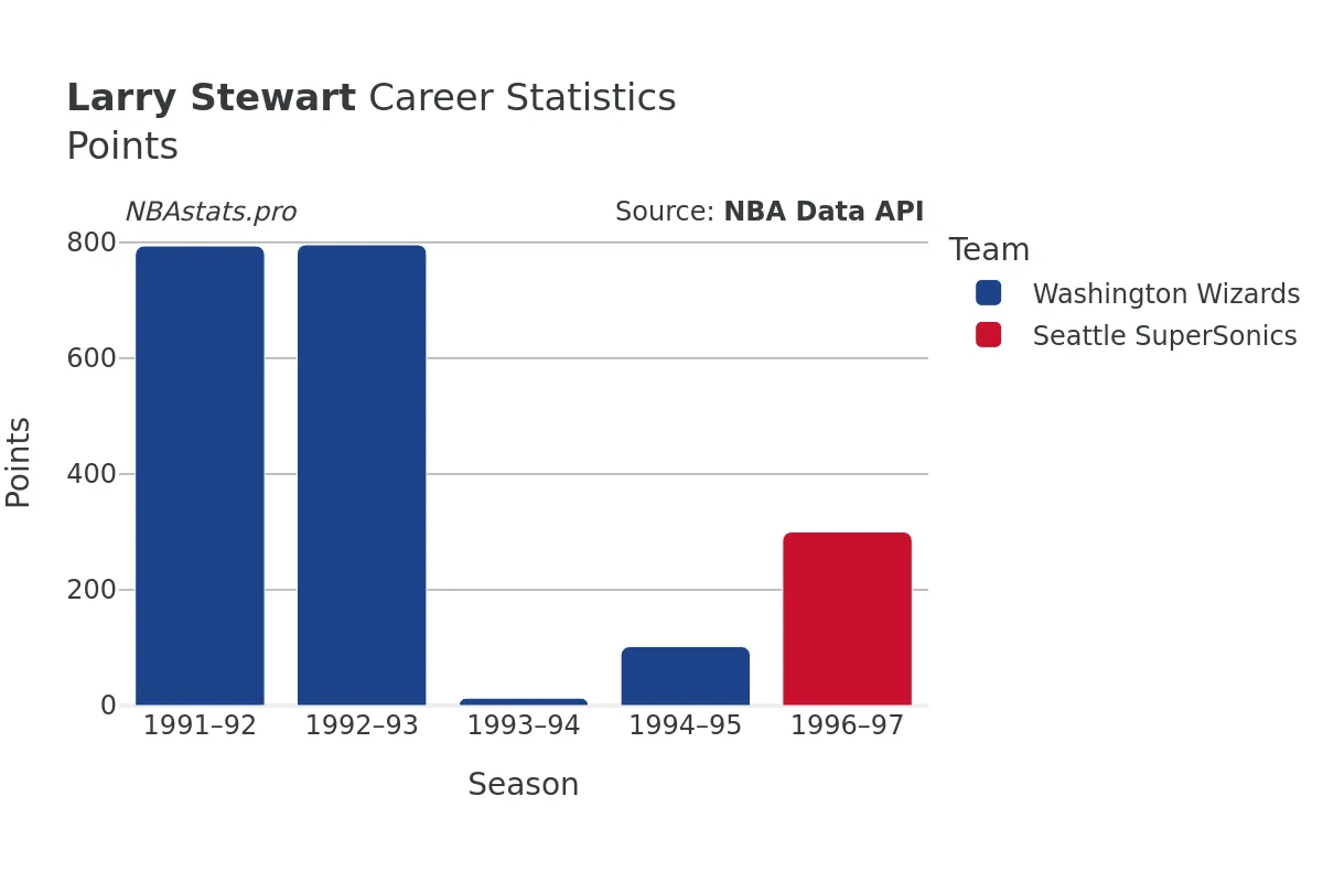 Larry Stewart Points Career Chart