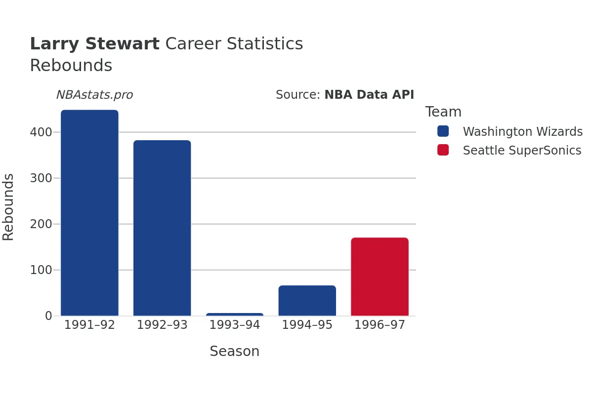 Larry Stewart Rebounds Career Chart