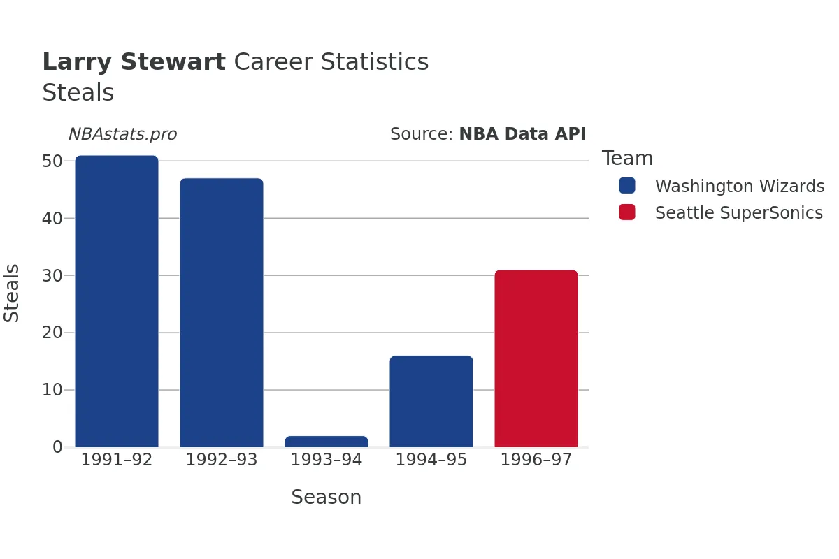 Larry Stewart Steals Career Chart