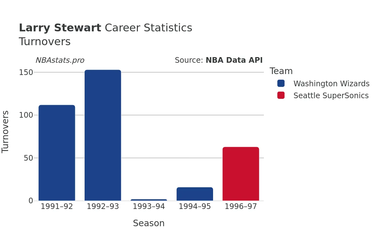 Larry Stewart Turnovers Career Chart