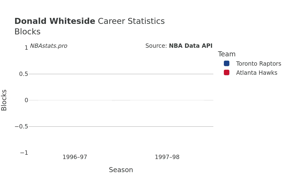 Donald Whiteside Blocks Career Chart