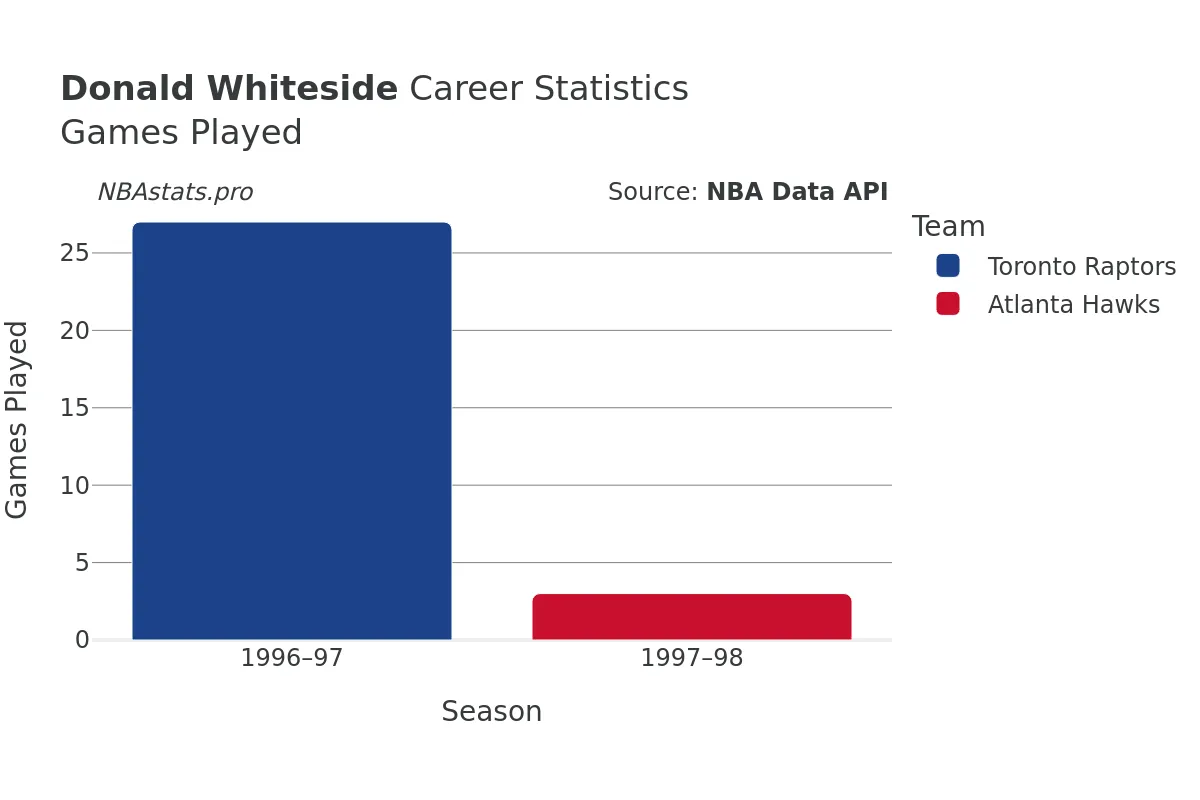 Donald Whiteside Games–Played Career Chart