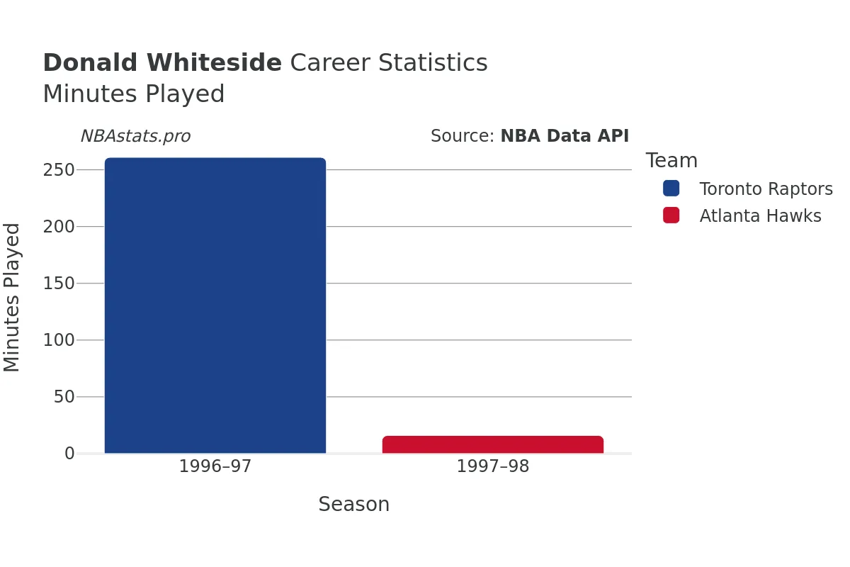 Donald Whiteside Minutes–Played Career Chart