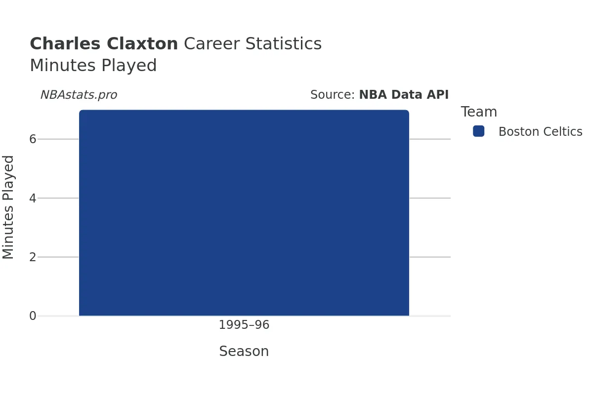 Charles Claxton Minutes–Played Career Chart