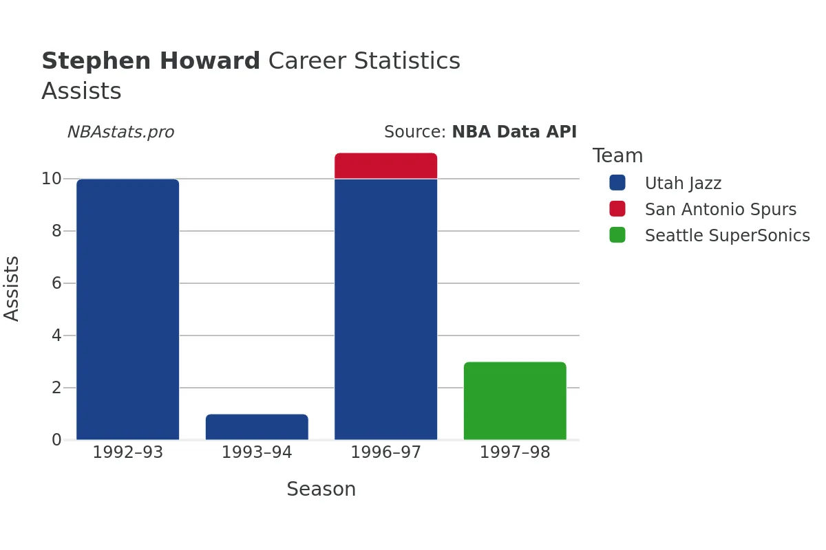 Stephen Howard Assists Career Chart Stephen Howard Assists Career Chart