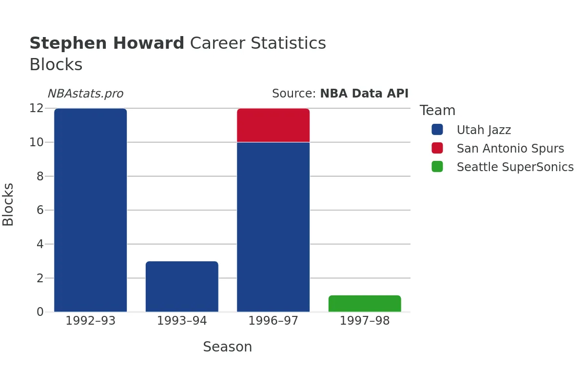 Stephen Howard Blocks career chart Stephen Howard Blocks Career Chart
