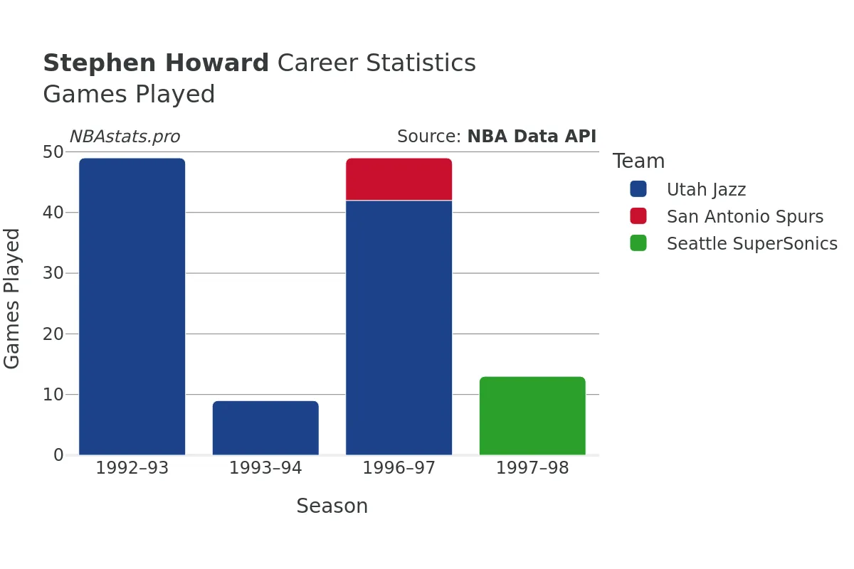 Stephen Howard Games–Played Career Chart Stephen Howard Games–Played Career Chart