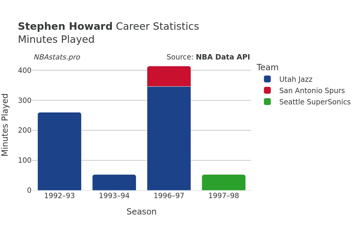 Stephen Howard Minutes–Played Career Chart Stephen Howard Minutes–Played Career Chart