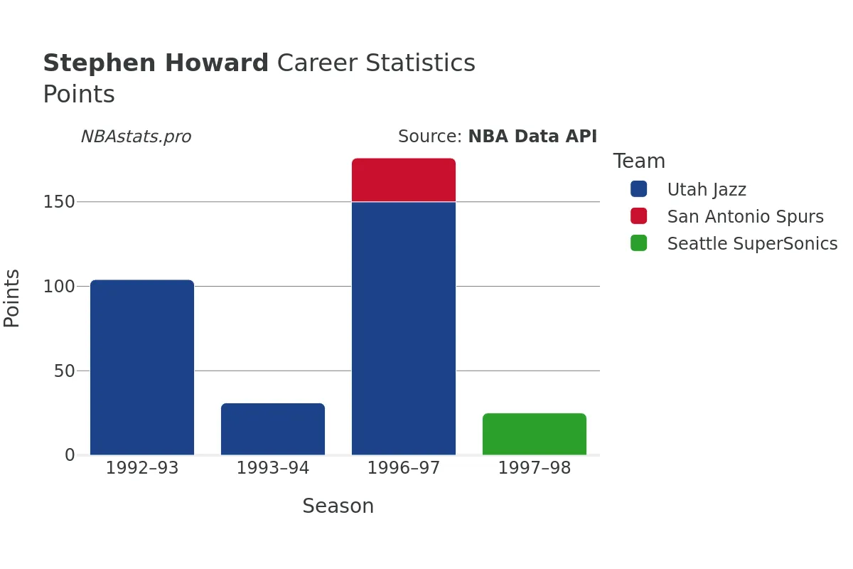 Stephen Howard Points Career Chart Stephen Howard Points Career Chart