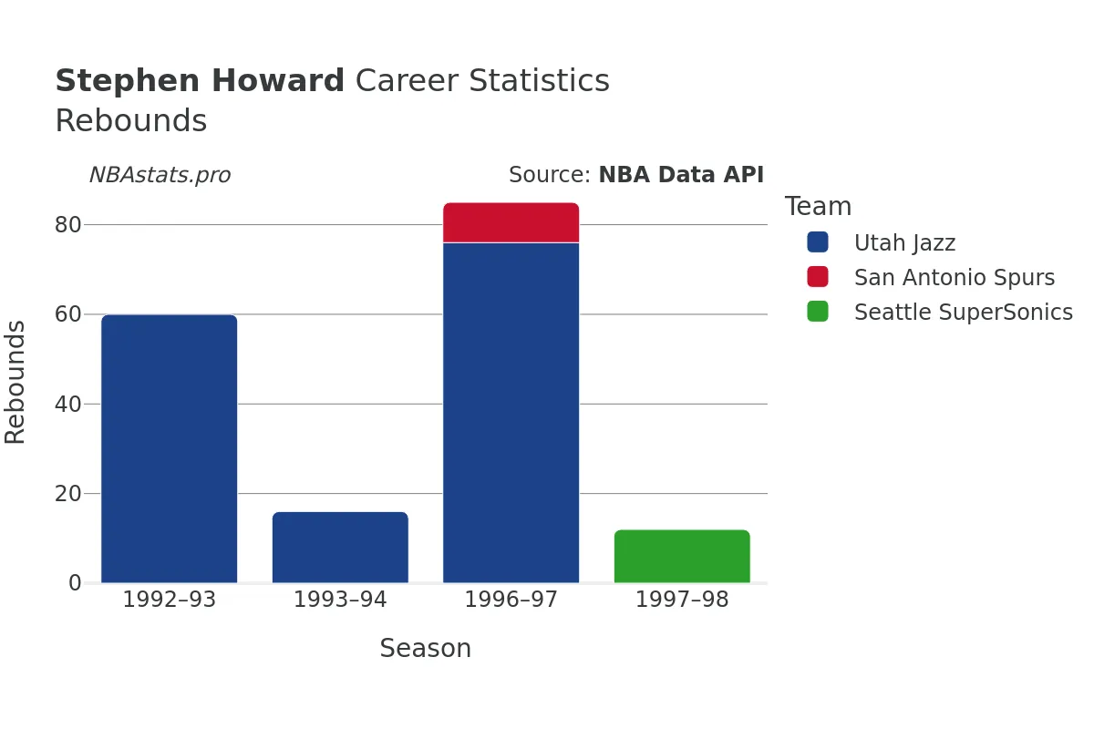 Stephen Howard Rebounds Career Chart Stephen Howard Rebounds Career Chart